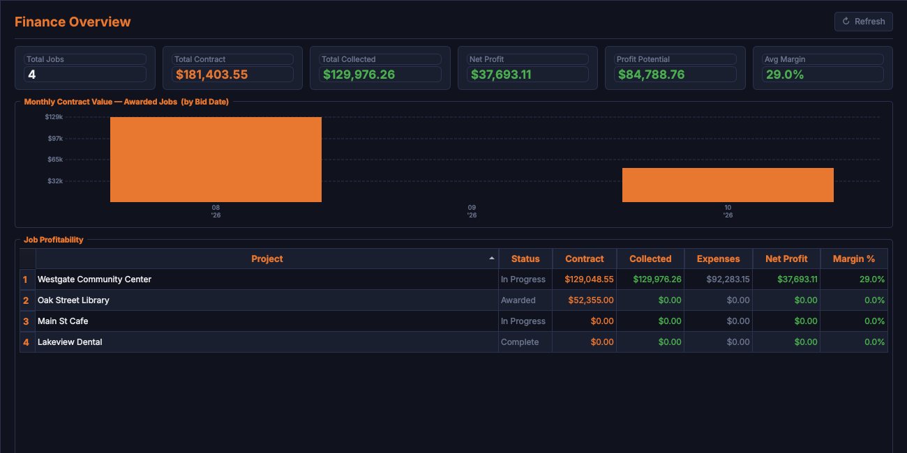 Finance overview: total jobs, total contract, collected, net profit, profit potential and average margin, a monthly contract value chart and a job profitability table